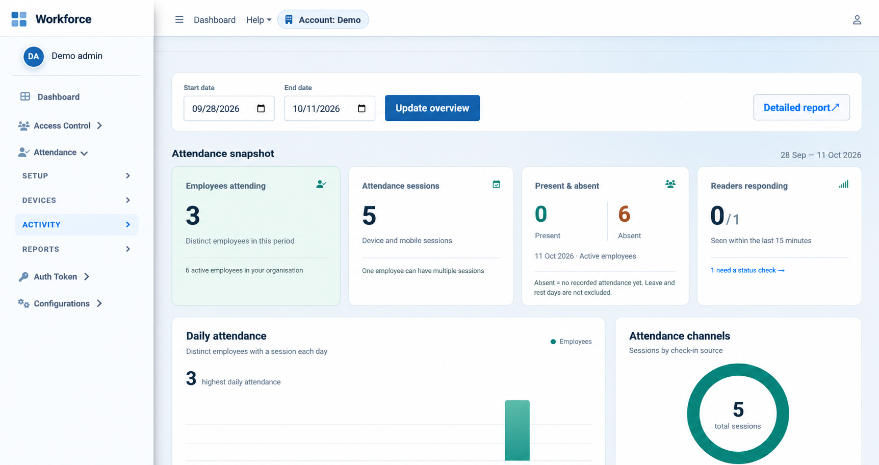 Workforce attendance overview with employee counts, device and mobile sessions, reader status and daily charts; demo account